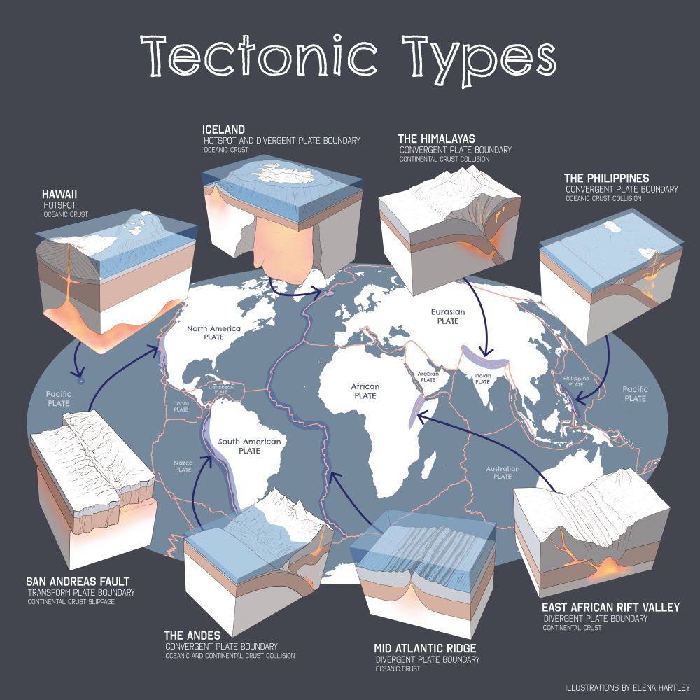 Eight types of plate boundaries are illustrated. Each type points to a different place on the world map. The world map shows outlines for the plate boundaries.