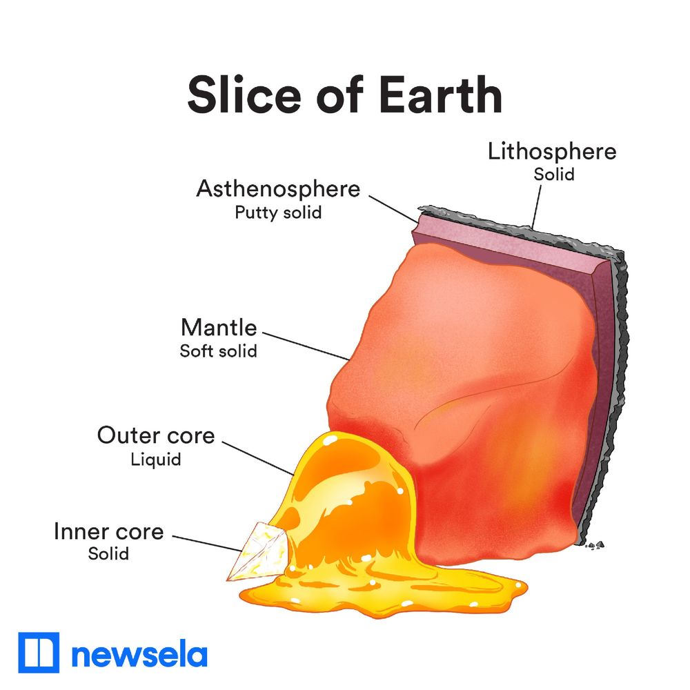 A graphic illustrating the different layers of Earth and their theorized textures. The inner core is solid. The outer core flows like honey. The mantle is a softer solid. The Asthenosphere is a putty-like solid. The lithosphere is a crumbling solid.