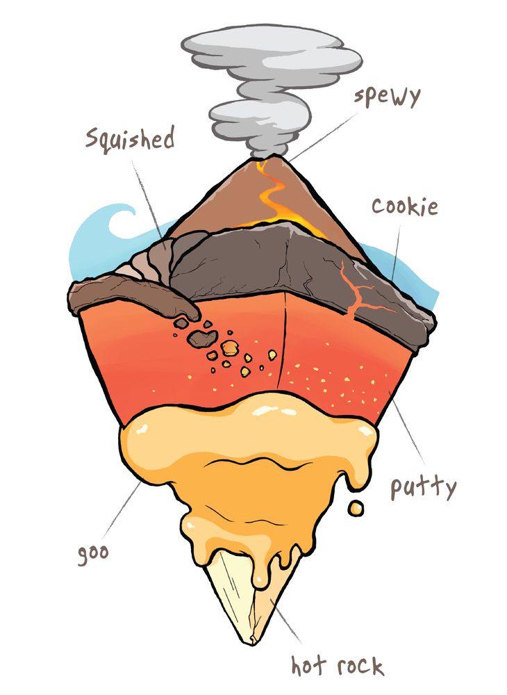 A cartoon illustration of a slice of Earth. A volcano sits on top of an inverted pyramid shape with four different layers. The bottom is a solid yellow tip. The second layer is a liquid. The third layer is a red putty. And the top layer represents a solid rocky texture.