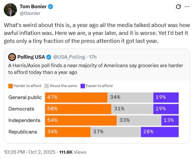 Tom Bonier: "What's weird about this is, a year ago all the media talked about was how awful inflation was. Here we are, a year later, and it is worse. Yet I'd bet it gets only a tiny fraction of the press attention it got last year."