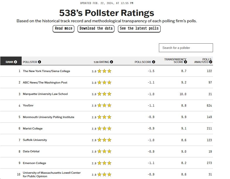 538's archived pollster ratings from February 2024 here  https://web.archive.org/web/20240414022746/https://projects.fivethirtyeight.com/pollster-ratings/ 

