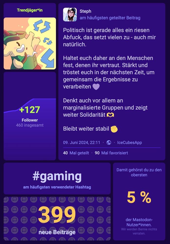 A picture of my Mastodon statistics from 2024, showing the number of followers I have gained (+127), my post with the highest reach and my most-used hashtag (gaming).