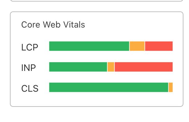 Web Vitals from cloudflare dashboard, a lot of red.