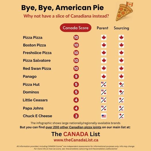 Why not have a slice of Canadiana instead (pizza) Pizza Pizza, Boston Pizza, Freshlice PIzza, PIzza Salvatore, Red Swan Pizza (all 100 % parent and sourcing)