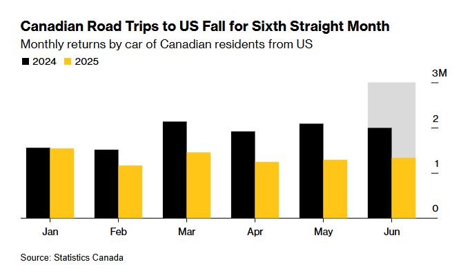 Canadian Road Trips to US Fall for Sixth Straight Month
Monthly returns by car of Canadian residents from US
Source: Statistics Canada