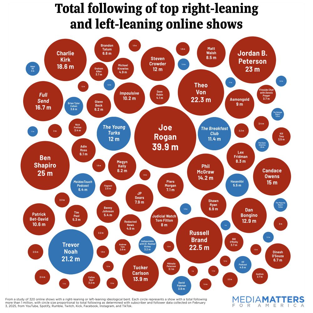 Media Matters compiled a list of 418 popular online shows — podcasts, streams, and other long-form audio and video content regularly posted online — that were active during 2024, assessed ideological alignment, and found 320 online shows with an ideological bent (191 right-leaning and 129 left-leaning) that covered news and politics and/or hosted related guests.

Nine of the 10 online shows from our study with the largest total following across platforms were right-leaning, accounting for at least 197 million total followers and subscribers. These are the online shows of:

Joe Rogan: 39.9 million
Ben Shapiro: 25 million
Jordan Peterson: 23 million
Russell Brand: 22.5 million
Theo Von: 22.3 million
Charlie Kirk: 18.6 million
Nelk Boys’ Full Send Podcast: 16.7 million
Candace Owens: 15 million
Dr. Phil: 14.2 million