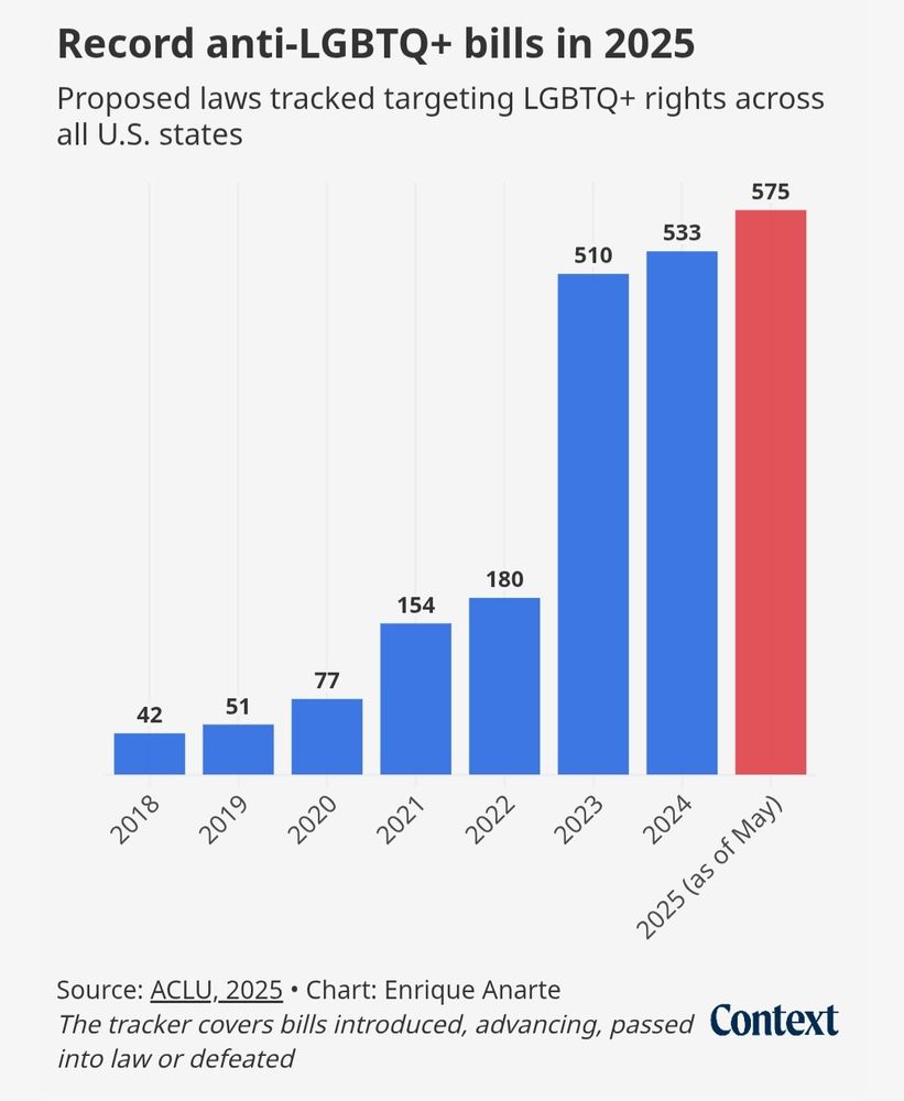 Record anti-LGBTQ+ bills in 2025
Proposed laws tracked targeting LGBTQ+ rights across all U.S. states
575
533
510
180
154
77
42
51
2018 2019 2020 2021 2022 2023 2025 (as of May 2024
Source: ACLU,2025 . Chart: Enrique Anarte The tracker covers bills introduced, advancing, passed Context into law or defeated