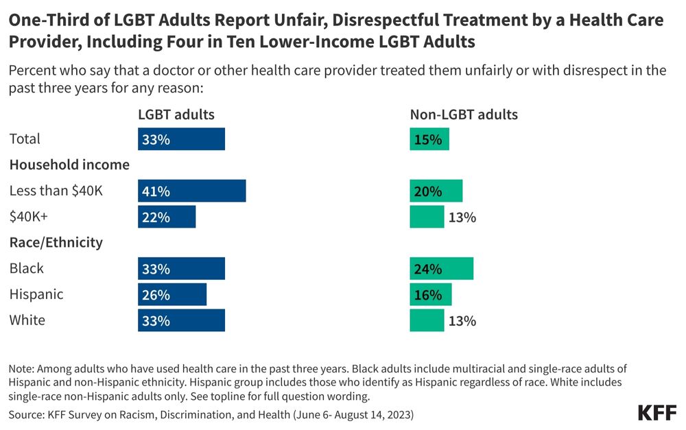 One-Third of LGBT Adults Report Unfair, Disrespectful Treatment by a Health Care
Provider, Including Four in Ten Lower-Income LGBT Adults
Percent who say that a doctor or other health care provider treated them unfairly or with disrespect in the
past three years for any reason:
LGBT adults Non-LGBT adults
Total
33%
15%
Household income
Less than $40K
41%
20%
$40K+
22%
13%
Race/Ethnicity
Black
33%
24%
Hispanic
26%
16%
White
33%
13%
Note: Among adults who have used health care in the past three years. Black adults include multiracial and single-race adults of
Hispanic and non-Hispanic ethnicity. Hispanic group includes those who identify as Hispanic regardless of race. White includes
single-race non-Hispanic adults only. See topline for full question wording.
Source: KFF Survey on Racism, Discrimination, and Health (June 6- August 14, 2023)
KFF