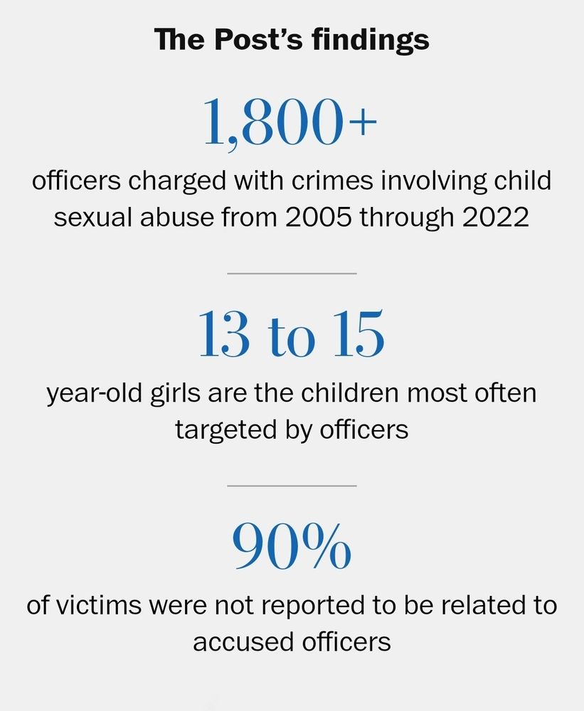 At least 1,800 state and local police officers were charged with crimes involving child sexual abuse from 2005 through 2022, The Post found.

Abusive officers were rarely related to the children they were accused of raping, fondling and exploiting. They most frequently targeted girls who were 13 to 15 years old — and regularly met their victims through their jobs.