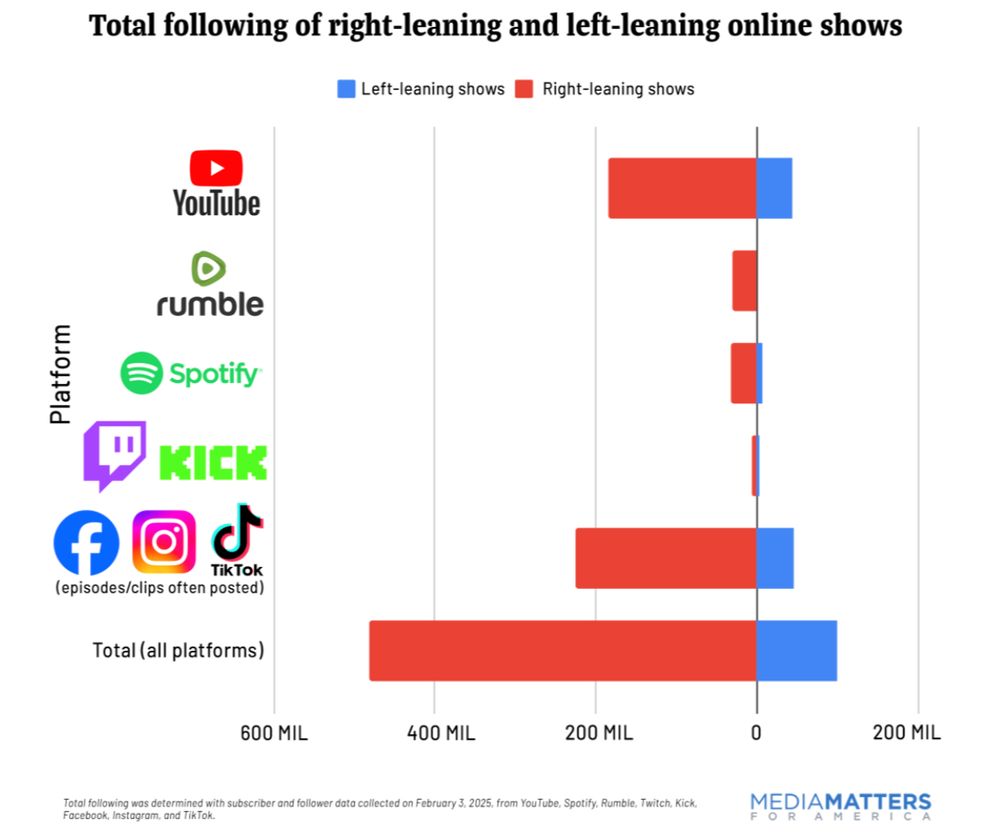 Across streaming platforms including YouTube, Rumble, Twitch, Kick, and Spotify, the left-leaning online shows had at least 55.9 million total followers and subscribers — a figure which is dwarfed by the right-leaning online shows with at least 255.5 million.

This content is further amplified on Facebook, Instagram, and TikTok — social media platforms where the programs or hosts post full streams, clips, and show links. Left-leaning online shows had at least 48 million followers across these platforms, while the right-leaning online shows had more than 225 million followers.

Of a cumulative 584.6 million followers and subscribers across all eight platforms, Media Matters found that right-leaning online shows accounted for roughly 82%, or 480.6 million — almost five times more than left-leaning shows’ nearly 104 million.