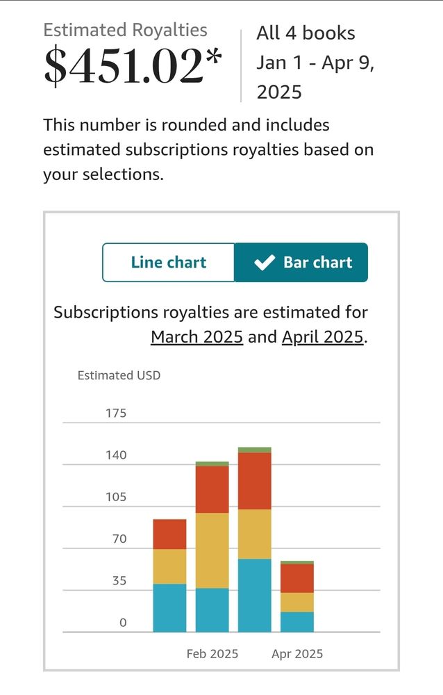 Bar chart showing royalties for Emily's books in 2025 as of April 9, broken down by month.