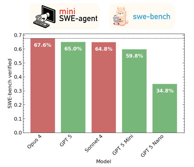 SWE-bench scores (same as text)