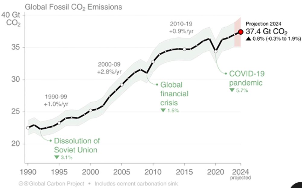 Global carbon project's estimate of global annual fossil CO2 emissions from 1990 (23GtCO2) to present (37.4GtCO2)