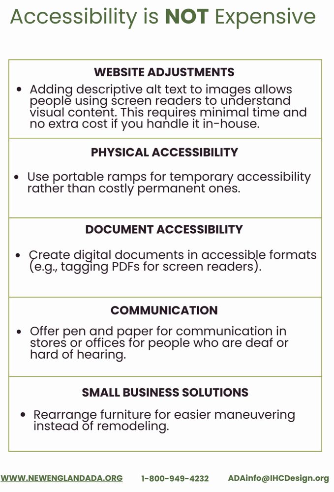 Website Adjustments: Adding descriptive alt text to images allows people using screen readers to understand visual content. This requires minimal time and no extra cost if you handle it in-house. 
Physical Accessibility: Use portable ramps for temporary accessibility rather than costly permanent ones.
Document Accessibility: Create digital documents in accessible formats (e.g., tagging PDFs for screen readers).
Communication: Offer pen and paper for communication in stores or offices for people who are deaf or hard of hearing.
Small Business Solutions: Rearrange furniture for easier maneuvering instead of remodeling.	www.newenglandada.org 1-800-949-4232 ADAinfo@IHCDesign.org
