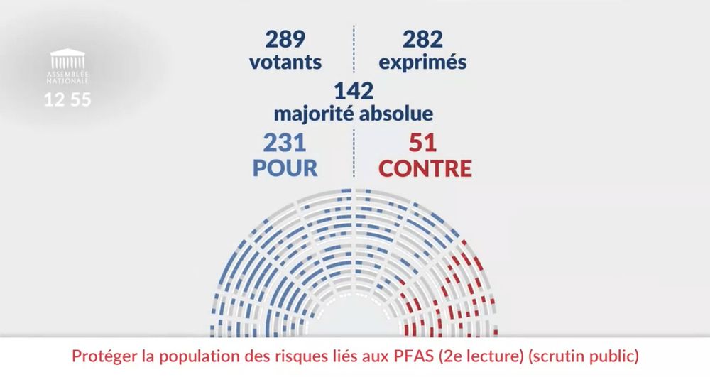 Affichage du vote de l'Assemblée Nationale en scrutin public sur une loi pour "protéger la population des risques liés au PFAS".

289 votants
282 exprimés 

231 pour
51 contre ... à l'extrême-droite de l'hémicycle.