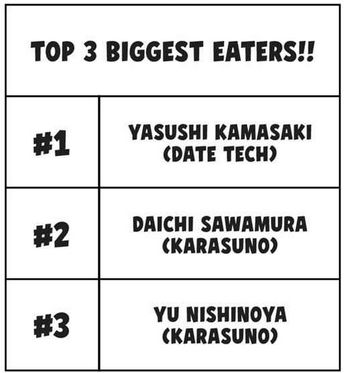 table: top 3 biggest eaters!!
#1 Yasuchi Kamasaki (Date Tech)
#2 Daichi Sawamura (Karasuno)
#3 Yu Nishinoya (Karasuno) 