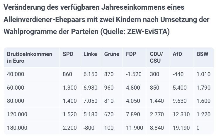 Hoffe, dass Screenreader Tabellen lesen können:

Bruttoeinkommen in Euro	SPD	Linke	Grüne	FDP	CDU/CSU	AfD	BSW
40.000	860	6.150	870	-1.520	300	-440	1.010
60.000	1.300	6.980	960	4.800	850	5.400	1.790
80.000	1.400	7.050	810	4.050	1.440	9.630	1.600
120.000	1.520	5.180	670	7.890	2.770	12.310	1.220
180.000	2.200	-800	100	11.900	8.840	19.190	0

Demnach wäre ein Alleinverdiener-Ehepaar mit zwei Kindern und niedrigem Einkommen finanziell bessergestellt, wenn die Wahlprogramme von SPD, Grünen, Linken, BSW oder Union umgesetzt würden. Bei einem Bruttoeinkommen von 40.000 Euro jährlich stünden dieser Familie bei der Linkspartei gerundet 6.150 Euro mehr als bisher zur Verfügung, beim BSW wären es 1.010 Euro, bei den Grünen 870 Euro, bei der SPD 860 Euro und 300 Euro bei der Union. Als Alleinverdiener-Paar gelten solche, in denen eine Person das Geld für die gesamte Familie verdient. Würden die Wahlprogramme von FDP oder AfD umgesetzt, hätte diese Familie weniger Geld zur Verfügung, so das ZEW. Bei der AfD wären es jährlich 440 Euro weniger, bei der FDP 1.520 Euro weniger.
Bei den Programmen von Union, FDP und AfD würden der Studie zufolge Haushalte mit hohem Einkommen stärker von geplanten Steuerreformen profitieren. Ein Alleinverdiener-Ehepaar mit zwei Kindern erhielte bei einem Brutto-Jahreseinkommen von 180.000 Euro demnach ein finanzielles Plus von rund 19.190 bei der AfD, 11.990 bei der FDP beziehungsweise 5.840 Euro bei CDU/CSU.

Mit dem SPD-Programm hätte diese Familie 2.200 Euro mehr zur Verfügung, bei den Grünen 100 Euro. Beim BSW bliebe alles unverändert. Einzig das Programm der Linken würde das Einkommen dieser Familie verringern, und zwar um rund 800 Euro.
"SPD, Grüne, Linke und BSW wollen untere und mittlere Einkommen entlasten. Sie würden das über höhere Steuern für Spitzenverdienerinnen und -verdiener finanzieren", erklärt Co-Studienautor Holger Stichnoth. "Bei Union, FDP und AfD steigen hingegen die Entlastungen mit dem Einkommen."
