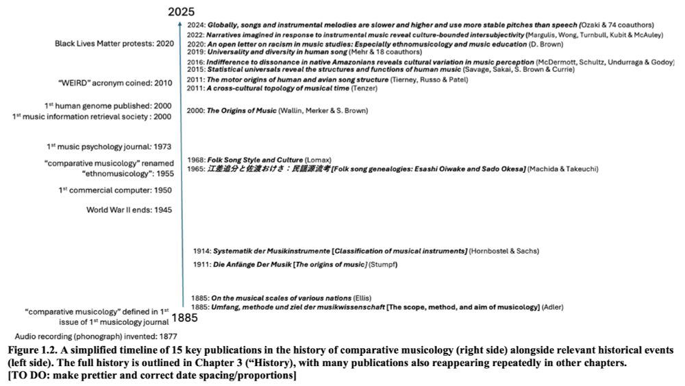Figure 1.2. A simplified timeline of 15 key publications in the history of comparative musicology (right side) alongside relevant historical events (left side). The full history is outlined in Chapter 3 (“History), with many publications also reappearing repeatedly in other chapters. 