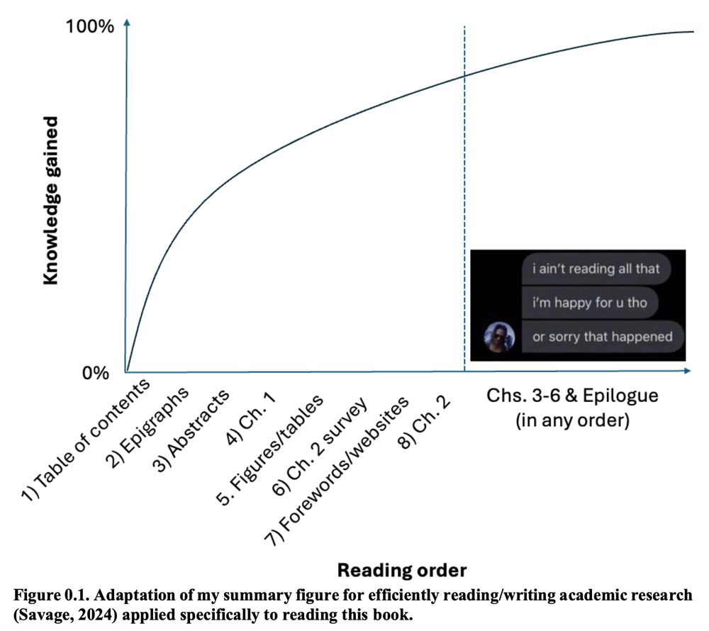 Figure 0.1. Adaptation of my summary figure for efficiently reading/writing academic research (Savage, 2024) applied specifically to reading this book.