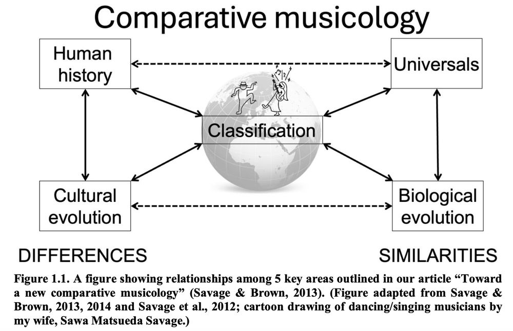 Figure 1.1. A figure showing relationships among 5 key areas outlined in our article “Toward a new comparative musicology” (Savage & Brown, 2013). (Figure adapted from Savage & Brown, 2013, 2014 and Savage et al., 2012; cartoon drawing of dancing/singing musicians by my wife, Sawa Matsueda Savage.)