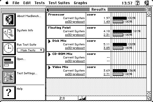 A screenshot of MacBench 2.0 showing the results of a benchmark of a Mac SE/30 with zigzagjoe’s Booster 2.0 installed, vs without. It shows the following scores:

Processor:
Current System 1.97 (132%)
se30-preboost 1.49 (100%)

Floating Point:
Current System 4.18 (181%)
se30-preboost 2.31 (100%)

Disk Mix
Current System 5.11 (133%)
se30-preboost 3.85 (100%)

Video Mix
Current System 3.69 (136%)
se30-preboost 2.71 (100%)