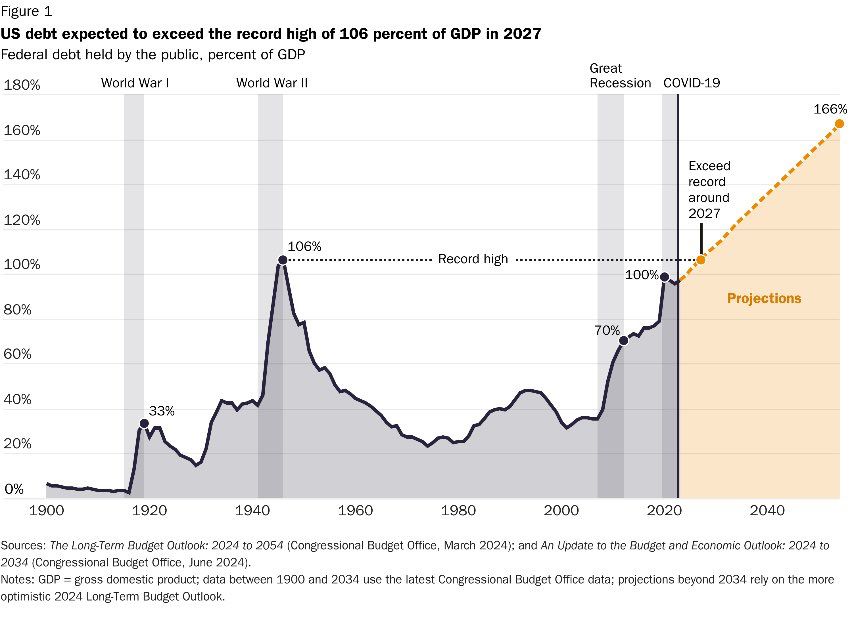 U.S. public debt as a share of GDP from 1900 to 2054. Debt reached 106 percent after World War II and is now about 100 percent of GDP, rising to a new record high of 166 percent of GDP by the end of the projection period.