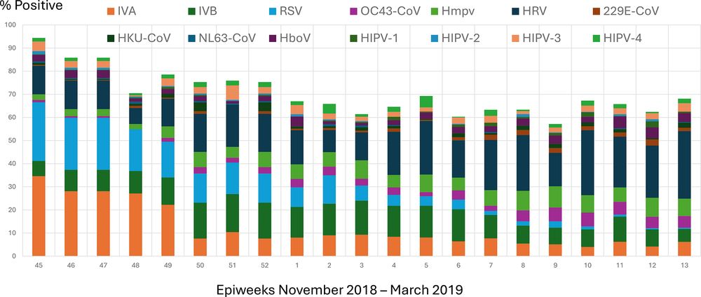 Community respiratory viruses reported in the 6-month study period. Numbers on the x-axis represent Epiweeks in 2018 and 2019, and those on the y-axis represent the % of samples positive for the respective viruses which include the following: ADV; IAV; IAB; HRV; HCoV 229E, NL63, HKU1 and OC43; HPIVs 1–4; Hmpv; HBoV; and RSV.