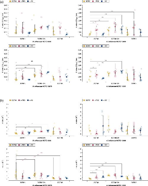 The influence of different SCFM media on the growth of four laboratory H. influenzae strains. Laboratory H. influenzae strains were grown in either SCFM1, SCFM2 or SCFM2.SA alone or supplemented with either FBS or NAD and haemin. (a) Carrying capacity and (b) growth rate were calculated from three independent experiments (demonstrated by different shapes), with the mean and sd shown by the solid circle. Significance was defined as P≤0.05.