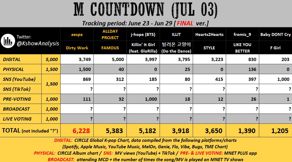 J-hope is predicted at #3 with 5,182 points. Prepare your Mnet accounts just in case he gets nominated for Top 2. 