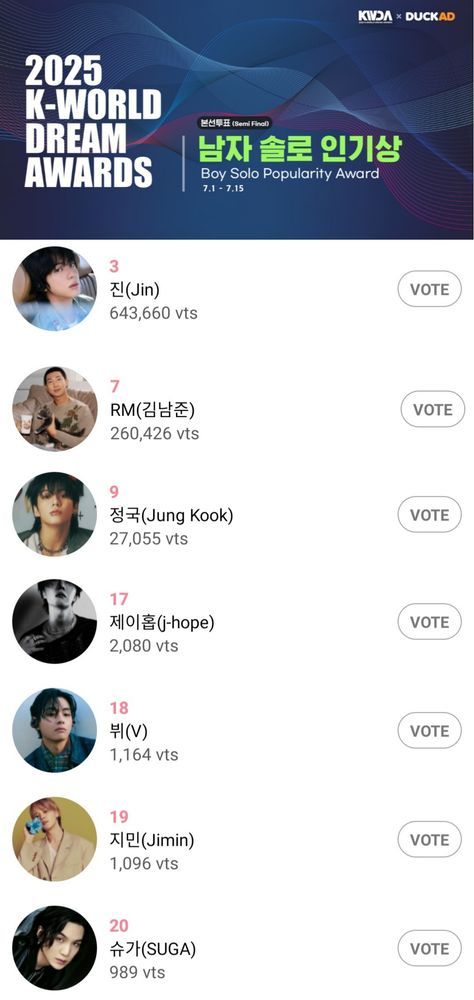 K-WORLD DREAM AWARDS 2025 (SEMI-FINAL ROUND)

#BTS and the members are nominated: 

- Boy Group Popularity
- Boy Solo Popularity

~ Stay in Top 30 
~ SAVE TICKETS and drop the expiring ones only 
~ 100% fan-voting

‼️End: July 15 | 3pm KST
Guide: https://bit.ly/AVT_DUCKAD_Guide

