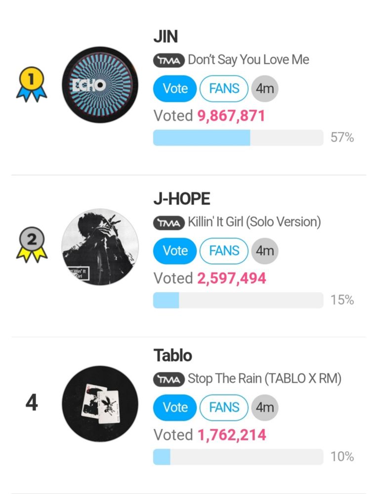 TMA BEST MUSIC SUMMER on FNS APP 

#1. JIN 
#2. JHOPE 
#4. TABLO X RM

One winner only. 