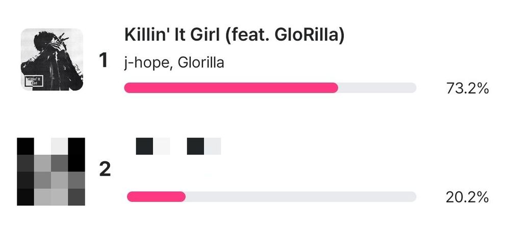 📢 | 1 HOUR LEFT TO VOTE 

Drop your 5x votes on MCountdown PREVOTE if you haven't. Let's finish this voting strong! 

1. #jhope = 73.2% 
2. *** = 20.2% 

GAP: 53% 🔥

🗳️: https://mnetplus.onelink.me/TRa8/94wr5mku?custom_link_value=vote%2FVpz6y875tqjzpKUEu_DRe 
