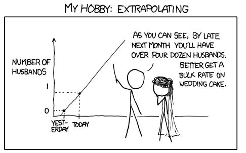here we see an xkcd comic about extrapolation

it features two stick figure people, one dressed in a bridal outfit. the other person is pointing to a line graph in the background with that shows "Number of Husbands" over time, with "Yesterday" at "0" husbands, and "Today" at "1" husbands, and then the line continuing in an upward fashion along that trend

the person then goes on to say the following:

"As you can see, by late next month you'll have over four dozen husbands. Better get a bulk rate on wedding cake."