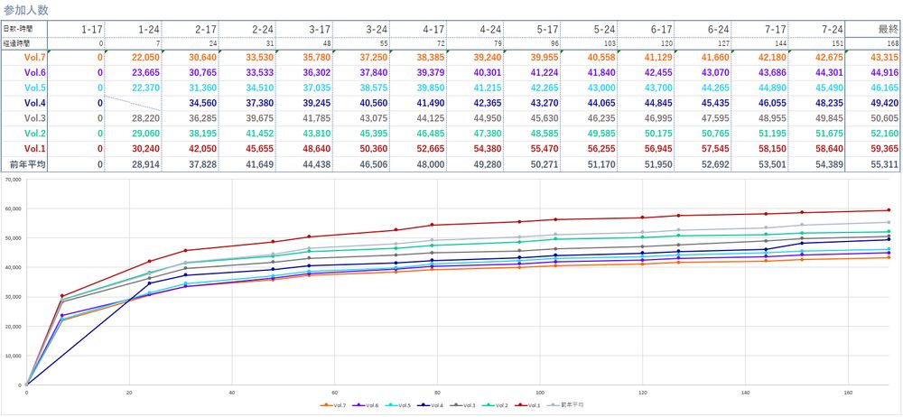 アイドリッシュセブンのグレードポイント制イベント、吉兆の調べ　Vol.7(三月・悠)の参加人数の推移をまとめた画像です。昨年および今年に行われた同形式イベントの結果および吉兆の調べ　Vol.7(三月・悠)の結果がまとめられています。上半分は値が入力された表、下半分が上の表を折れ線グラフにまとめたものです。吉兆の調べ　Vol.7(三月・悠)および過去の同形式イベントの参加人数は次の通りです。
Vol.7：43,315
Vol.6：44,916
Vol.5：46,165
Vol.4：49,420
Vol.3：50,605
Vol.2：52,160
Vol.1：59,365
前年平均：55,311
