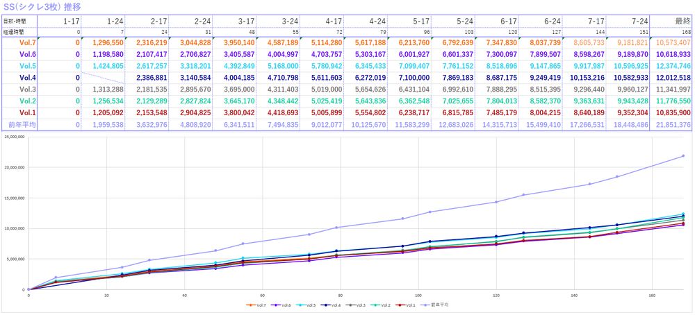 アイドリッシュセブンのグレードポイント制イベント、吉兆の調べ　Vol.7(三月・悠)のSSボーダーの推移をまとめた画像です。昨年および今年開催された同形式イベントの結果および吉兆の調べ　Vol.7(三月・悠)の現在時点までの観測値とこれからの予測値が書かれています。上半分は値が入力された表、下半分が上の表を折れ線グラフにまとめたものです。吉兆の調べ　Vol.7(三月・悠)の現在時点の最終予測と、過去回の終了時SSボーダーは次の通りです。
Vol.7：10,573,407
Vol.6：10,618,933
Vol.5：12,374,746
Vol.4：12,012,518
Vol.3：11,341,997
Vol.2：11,776,550
Vol.1：10,835,900
前年平均：21,851,376
