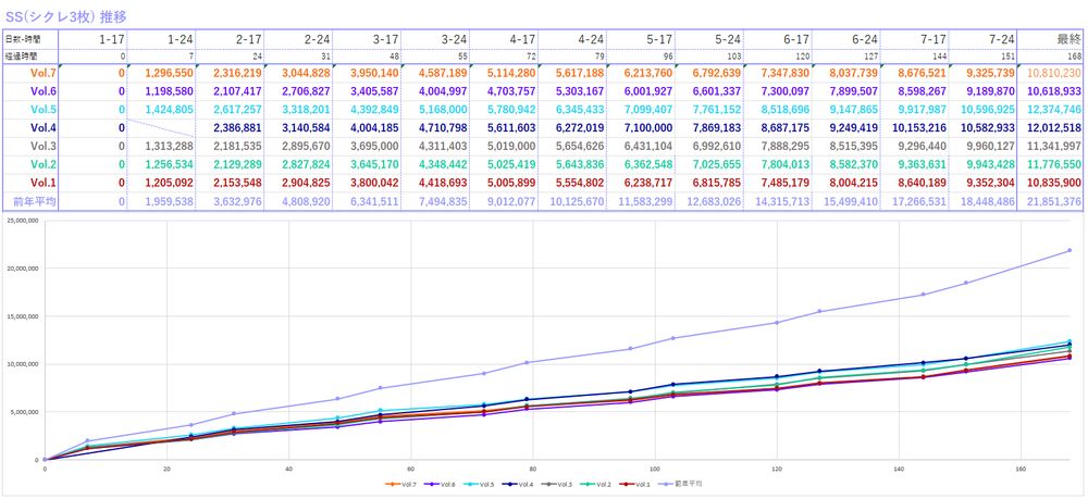 アイドリッシュセブンのグレードポイント制イベント、吉兆の調べ　Vol.7(三月・悠)のSSボーダーの推移をまとめた画像です。昨年および今年開催された同形式イベントの結果および吉兆の調べ　Vol.7(三月・悠)の現在時点までの観測値とこれからの予測値が書かれています。上半分は値が入力された表、下半分が上の表を折れ線グラフにまとめたものです。吉兆の調べ　Vol.7(三月・悠)の現在時点の最終予測と、過去回の終了時SSボーダーは次の通りです。
Vol.7：10,810,230
Vol.6：10,618,933
Vol.5：12,374,746
Vol.4：12,012,518
Vol.3：11,341,997
Vol.2：11,776,550
Vol.1：10,835,900
前年平均：21,851,376
