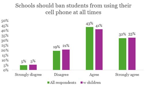 A bar chart showing the most important issue selected by all respondents (green bar) and parents (purple bar)
 

All respondents
w children
Strongly disgree
5%
5%
Disagree
19%
21%
Agree
43%
41%
Strongly agree
32%
33%
