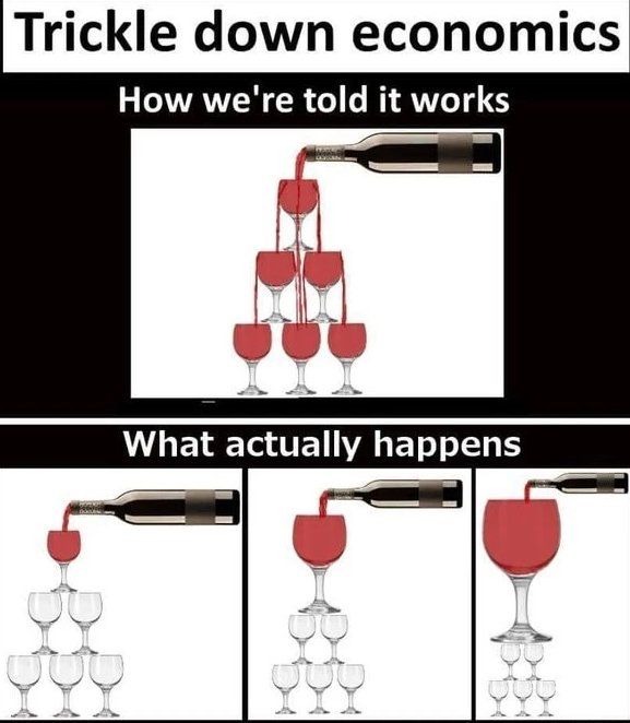 Abbildung, die beschreibt, wie die Verfechter des „trickle down“ behaupten, dass er funktioniert (was oben hineingegossen wird, verteilt sich bis unten), es aber in wahrheit nur so ist, dass das oberste Gefäß einfach immer größer wird, und nichts unten ankommt. Dargestellt mit übereinander gestellten Weingläsern
