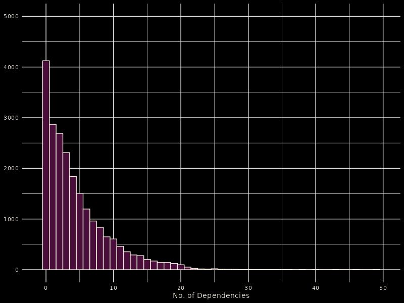 Histogram showing the dependencies of packages on CRAN. The median is Q3. 