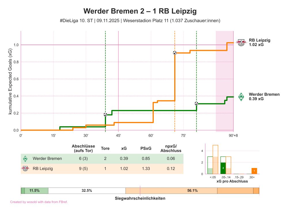 xG-Verlaufsdiagramm für das Spiel zwischen Werder Bremen und RB Leipzig am 10. Spieltag der Frauen-Bundesliga.
09.11.2025, Weserstadion Platz 11 (1.037 Zuschauer:innen).
Endstand: 2 zu 1.
Abschlüsse: 6 zu 9.
Expected Goals: 0.39 zu 1.04.
Post-Shot Expected Goals: 0.85 zu 1.33.
Non-Penalty Expected Goals pro Abschluss: 0.07 zu 0.12.

Wichtige Ereignisse:
Tor von Ulbrich in der 39. Minute mit 0.14 xG,
Tor von Müller in der 71. Minute mit 0.56 xG,
Tor von Pápai in der 81. Minute mit 0.08 xG.