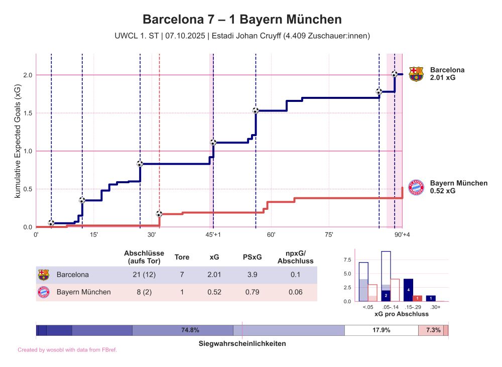 xG-Verlaufsdiagramm für das Spiel zwischen Barcelona und Bayern München am 1. Spieltag der UEFA Women's Champions League.
07.10.2025, Estadi Johan Cruyff (4.409 Zuschauer:innen).
Endstand: 7 zu 1.
Abschlüsse: 21 zu 8.
Expected Goals: 2.01 zu 0.52.
Post-Shot Expected Goals: 3.90 zu 0.79.
Non-Penalty Expected Goals pro Abschluss: 0.10 zu 0.07.

Wichtige Ereignisse:
Tor von Putellas in der 4. Minute mit 0.05 xG,
Tor von Pajor in der 12. Minute mit 0.17 xG,
Tor von Brugts in der 27. Minute mit 0.21 xG,
Tor von Bühl in der 32. Minute mit 0.15 xG,
Tor von Paralluelo in der 45+1. Minute mit 0.19 xG,
Tor von Pajor in der 56. Minute mit 0.32 xG,
Tor von Pina in der 88. Minute mit 0.08 xG,
Tor von Pina in der 90+2. Minute mit 0.20 xG.