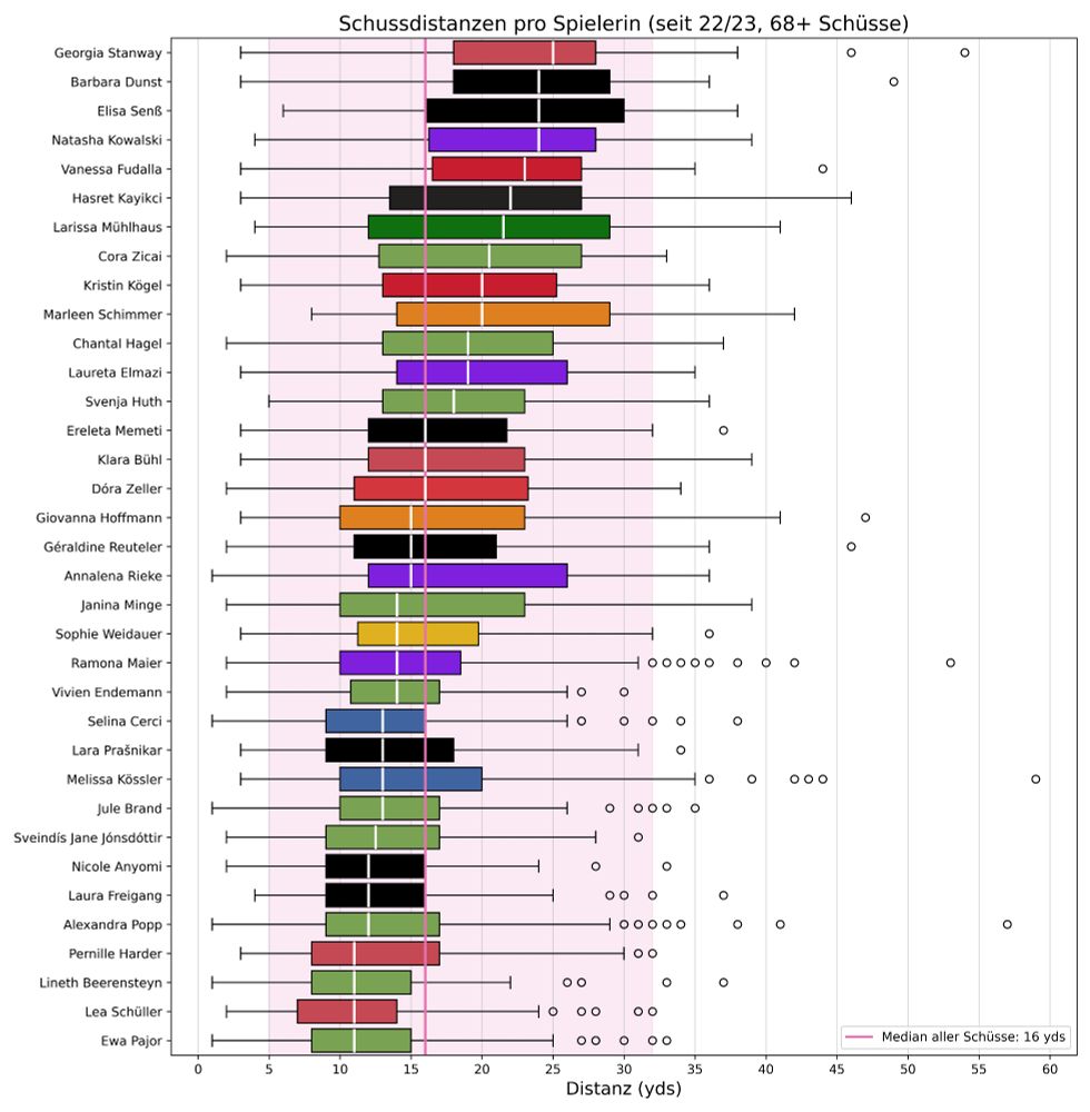Boxplots der Schussdistanzen pro Spielerin (seit 22/23, 68+ Schüsse).
Von weit nach kurz: Georgia Stanway, Barbara Dunst, Elisa Senß, Natasha Kowalski, Vanessa Fudalla, Hasret Kayikci, Larissa Mühlhaus, Cora Zicai, Kristin Kögel, Marleen Schimmer, Chantal Hagel, Laureta Elmazi, Svenja Huth, Ereleta Memeti, Klara Bühl, Dóra Zeller, Giovanna Hoffmann, Géraldine Reuteler, Annalena Rieke, Janina Minge, Sophie Weidauer, Ramona Maier, Vivien Endemann, Selina Cerci, Lara Prasnikar, Melissa Kössler, Jule Brand, Sveindís Jane Jónsdóttir, Nicole Anyomi, Laura Freigang, Alexandra Popp, Pernille Harder, Lineth Beerensteyn, Lea Schüller, Ewa Pajor