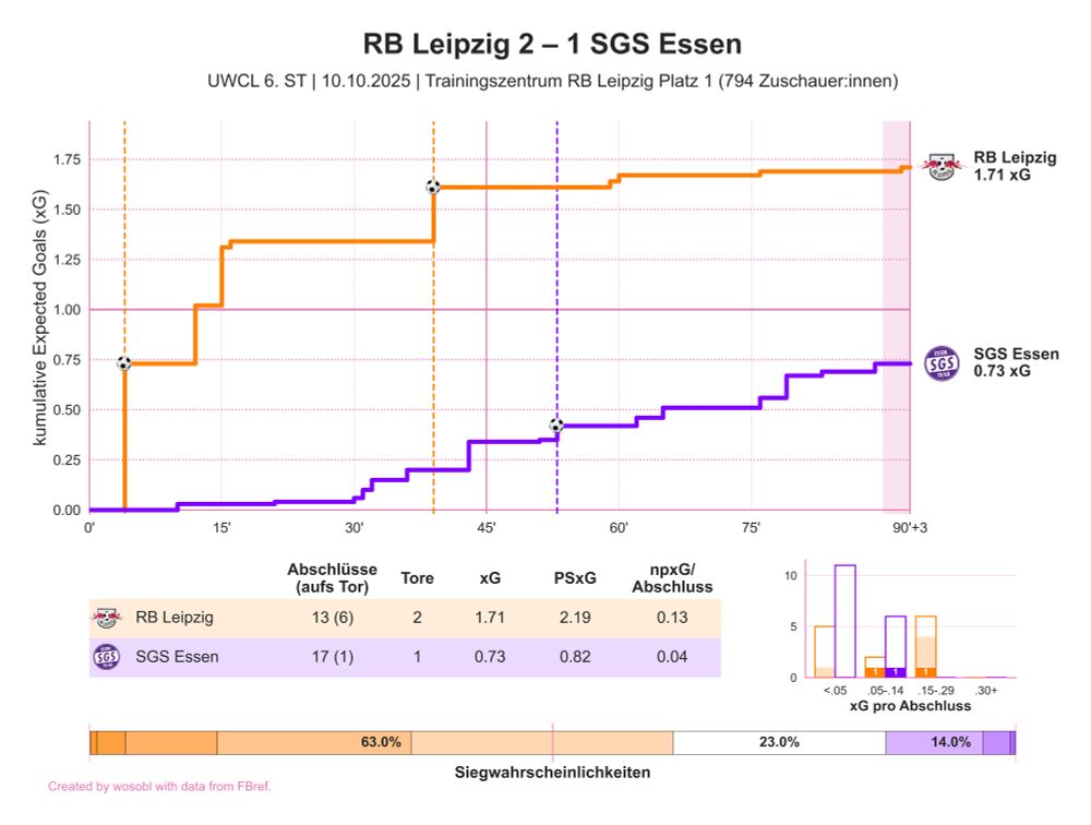 xG-Verlaufsdiagramm für das Spiel zwischen RB Leipzig und SGS Essen am 6. Spieltag der Frauen-Bundesliga.
10.10.2025, Trainingszentrum RB Leipzig Platz 1 (794 Zuschauer:innen).
Endstand: 2 zu 1.
Abschlüsse: 13 zu 17.
Expected Goals: 1.71 zu 0.73.
Post-Shot Expected Goals: 2.19 zu 0.82.
Non-Penalty Expected Goals pro Abschluss: 0.13 zu 0.04.

Wichtige Ereignisse:
Tor von Hoffmann in der 4. Minute mit 0.21 xG,
Tor von Landenberger in der 39. Minute mit 0.11 xG,
Tor von Platner in der 53. Minute mit 0.07 xG.