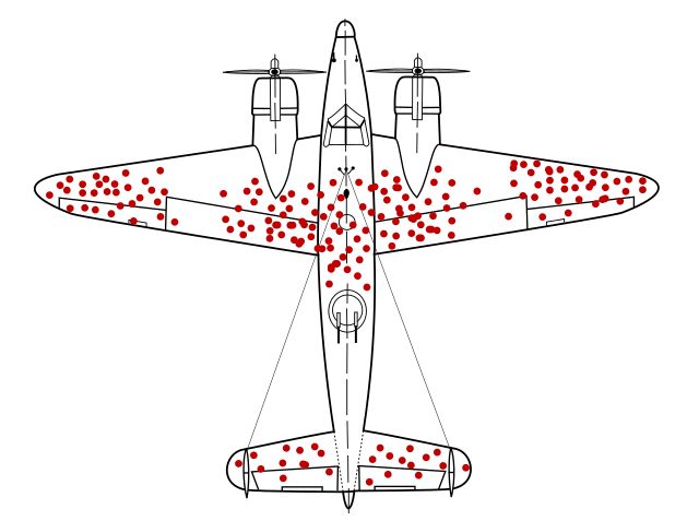 The classic case of "survivorship bias" represented by the damage diagram of a WWII US aircraft.