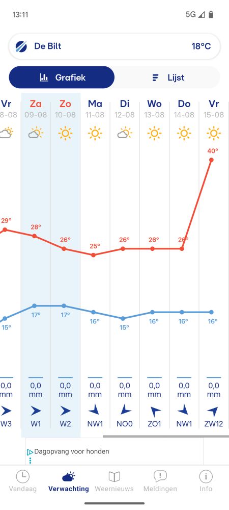 screenshot buienradar 14 daagse verwachting met op eerste dag lowlands een sprong naar 40 graden....
