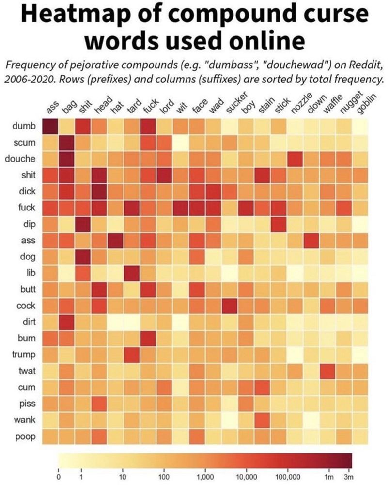 A chart called "Heatmap of compound curse words used online." Plots the frequency of pejorative compounds (e.g. "dumbass," "douchewad") on Reddit, 2006-2020. Each crossing point between a row and column is shaded from light yellow to dark red, depending on how often the word was used. "Scumbag," for example, is very dark, while "wankclown" is very pale. Because of course a wankclown would be.