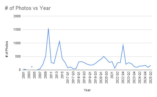 Graph showing how many photos I've taken over the last 15 years