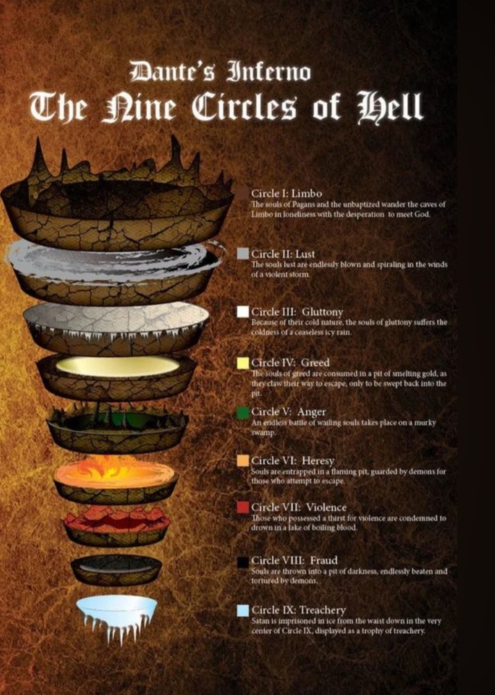 Image of Dante’s circles of hell, shown as concentric discs on left and text descriptions on right