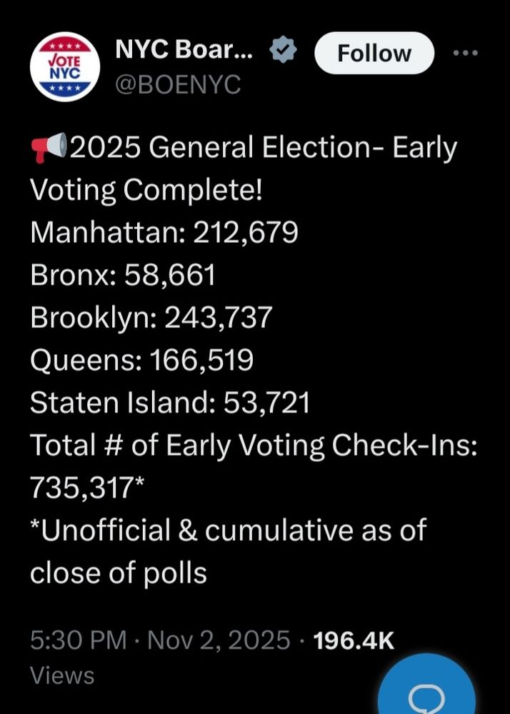 "2025 General Election- Early Voting Complete!
Manhattan: 212,679
Bronx: 58,661
Brooklyn: 243,737
Queens: 166,519
Staten Island: 53,721
Total # of Early Voting Check-Ins: 735,317*
*Unofficial & cumulative as of close of polls"

From https://x.com/BOENYC/status/1985127403690041390
