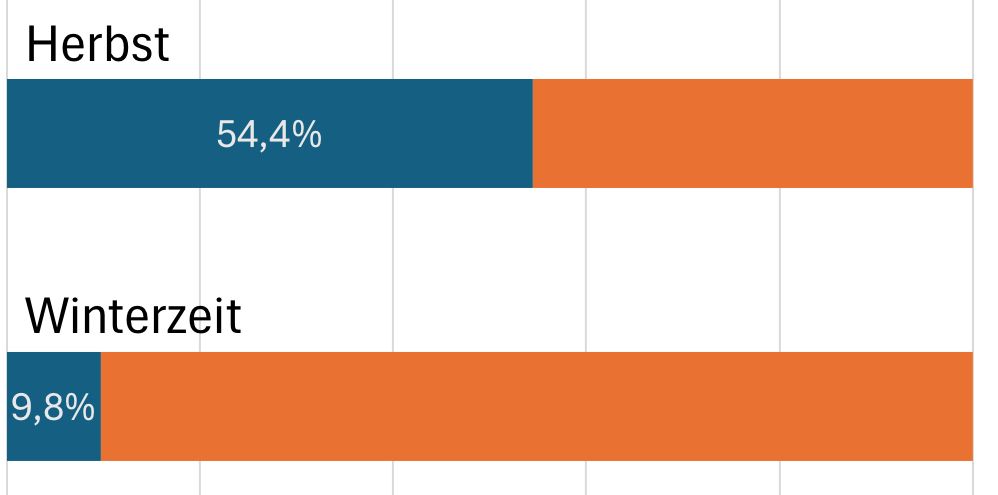 barchart/ progress chart
oben Herbst (54%)
unten Winterzeit: 9,8%